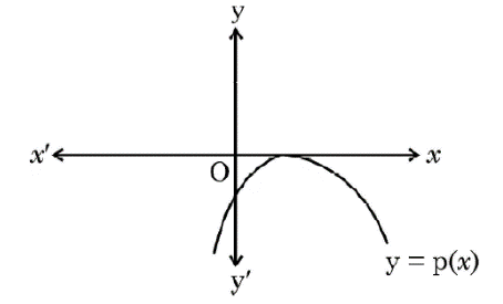 figure for this question