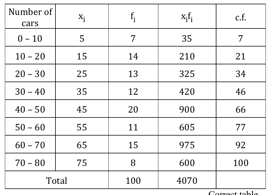 figure for this question