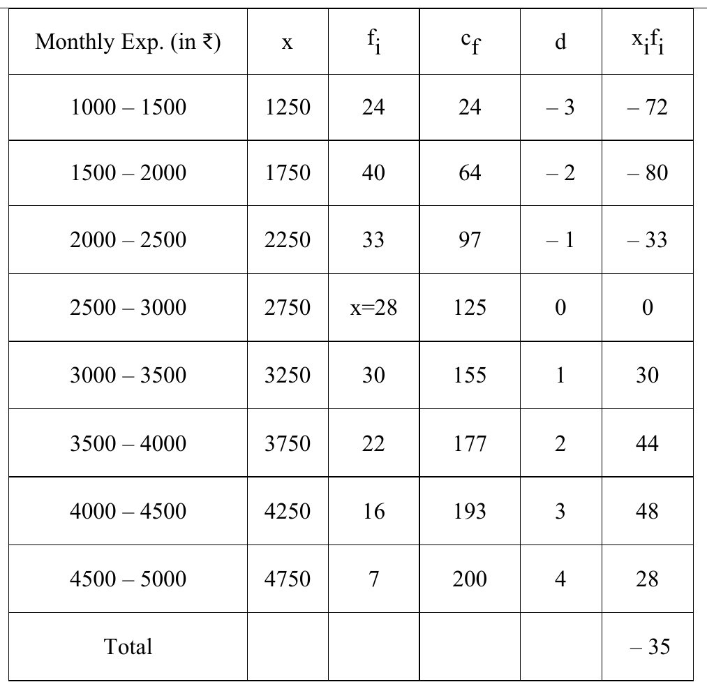 figure for this question