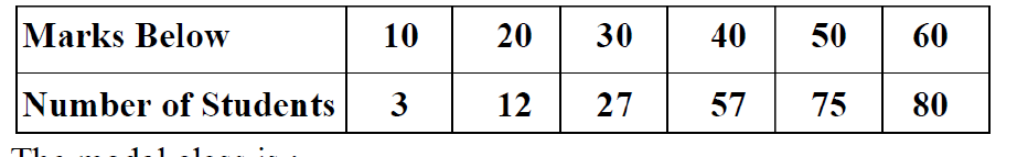 figure for this question