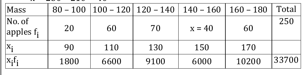 figure for this question