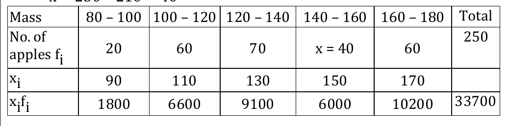 figure for this question