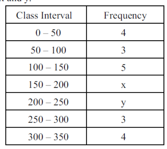 figure for this question