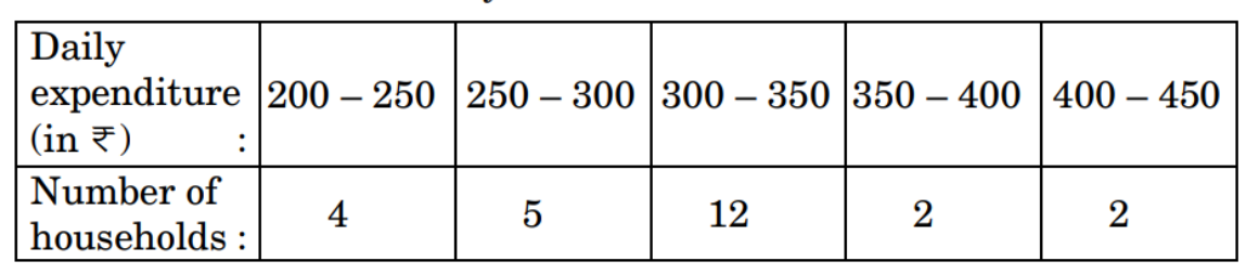 figure for this question