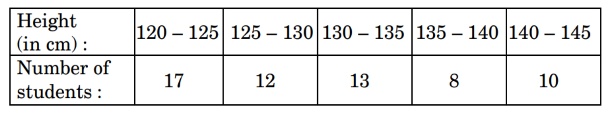 figure for this question