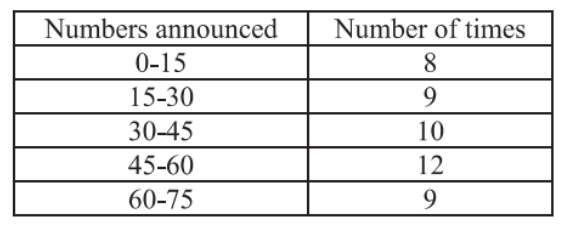 figure for this question