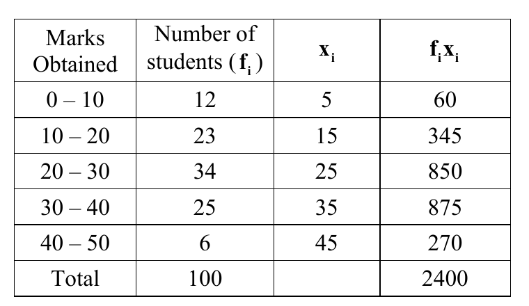 figure for this question