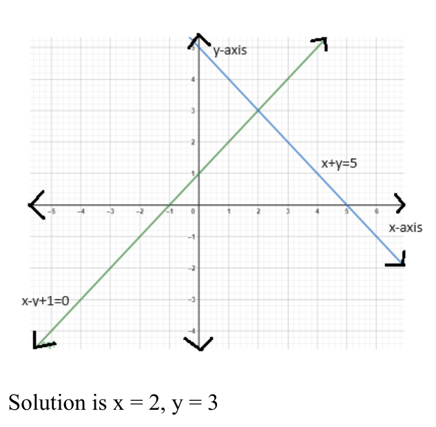 figure for this question