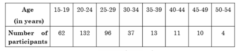 figure for this question