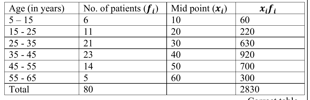 figure for this question