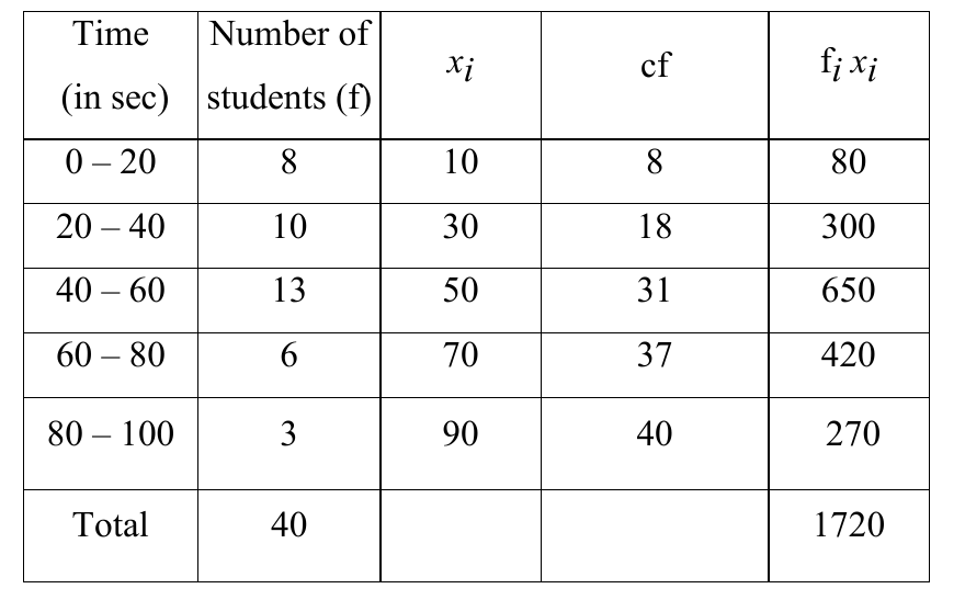 figure for this question