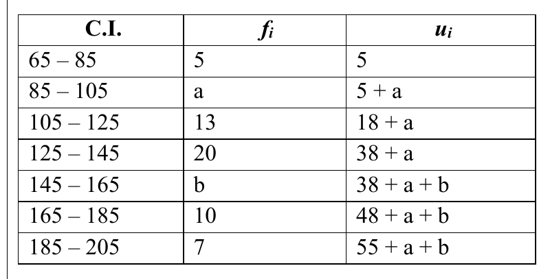 figure for this question