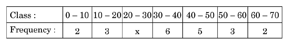 figure for this question
