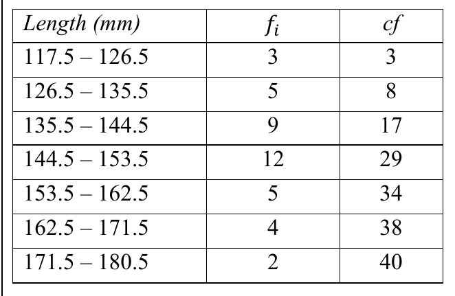 figure for this question