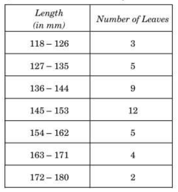 figure for this question