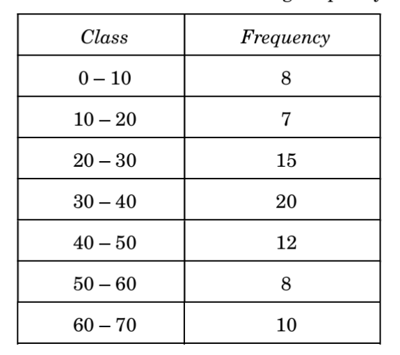 figure for this question