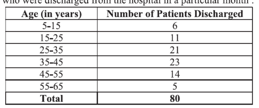 figure for this question