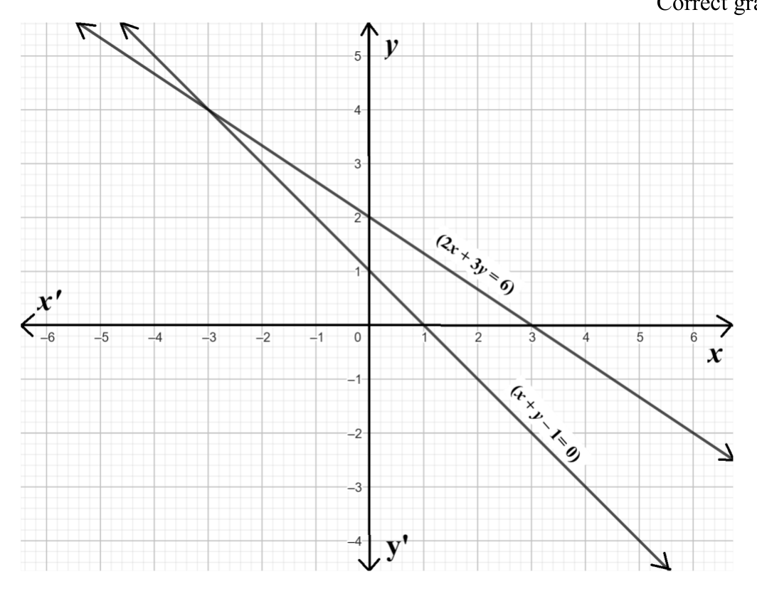 figure for this question
