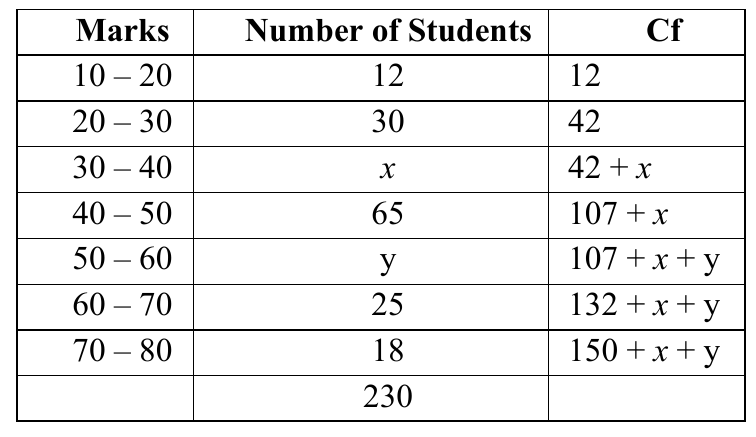 figure for this question