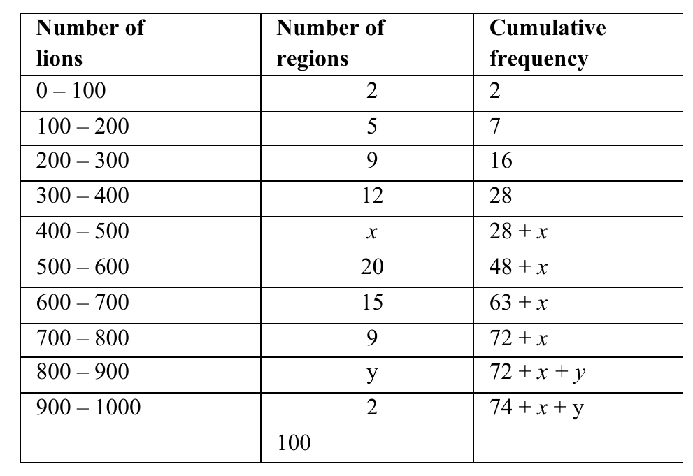 figure for this question