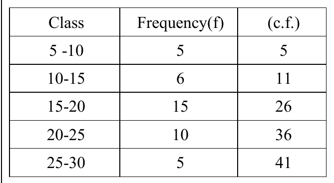 figure for this question