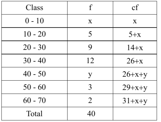 figure for this question