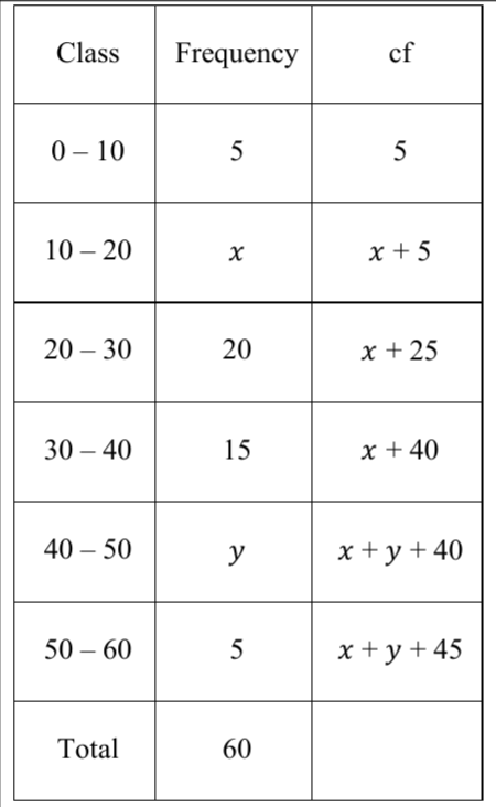 figure for this question