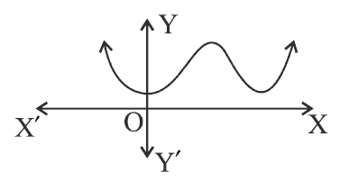 figure for this question